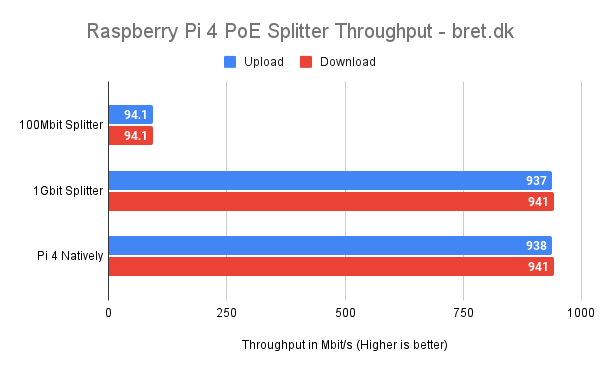 Raspberry Pi 4 PoE Splitter Throughput bret.dk