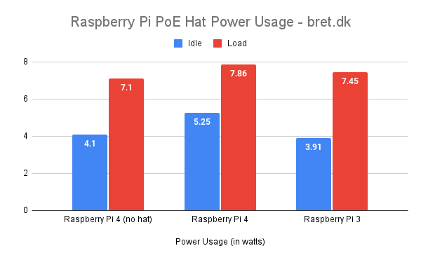 Raspberry Pi PoE Hat Power Usage bret.dk 1