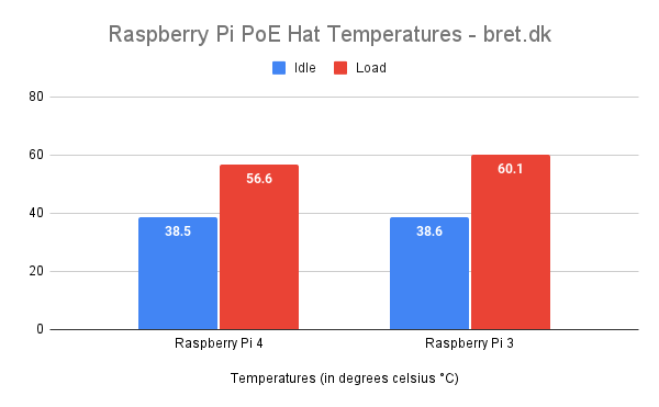 Raspberry Pi PoE Hat Temperatures bret.dk