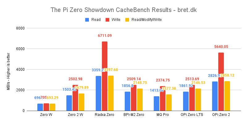 The Pi Zero Showdown CacheBench Results bret.dk 1