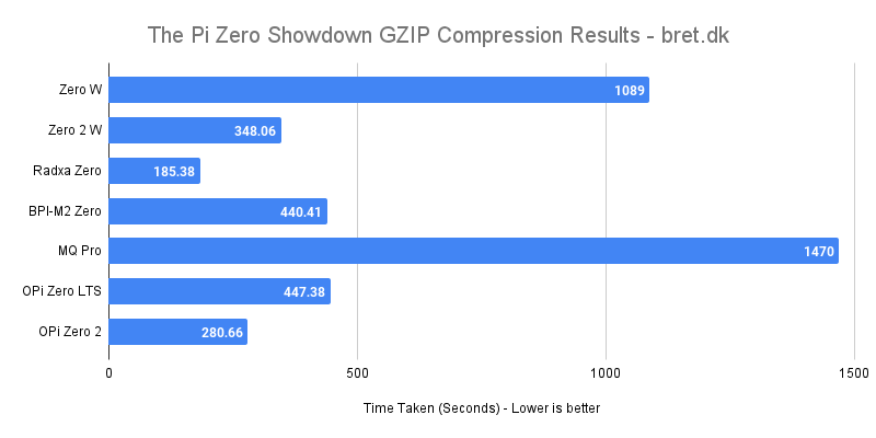 The Pi Zero Showdown GZIP Compression Results bret.dk 1