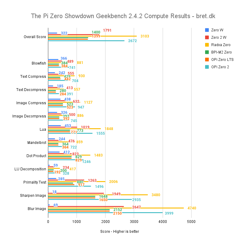 The Pi Zero Showdown Geekbench 2.4.2 Compute Results bret.dk 1