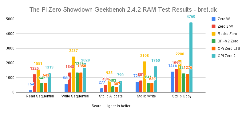 The Pi Zero Showdown Geekbench 2.4.2 RAM Test Results bret.dk 1