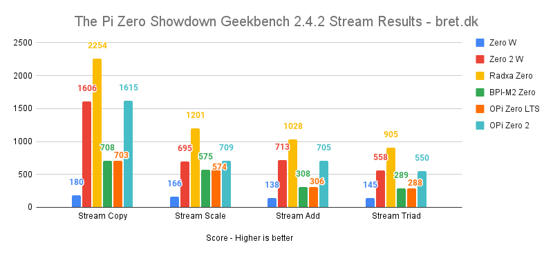 The Pi Zero Showdown Geekbench 2.4.2 Stream Results bret.dk 1
