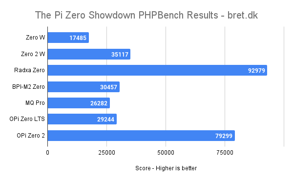 The Pi Zero Showdown PHPBench Results bret.dk 1