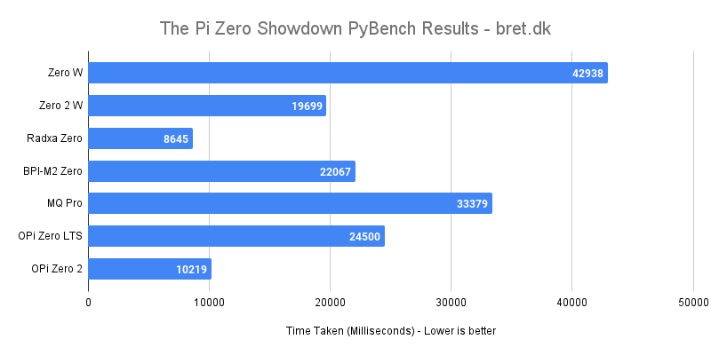 The Pi Zero Showdown PyBench Results bret.dk 1