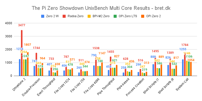 The Pi Zero Showdown UnixBench Multi Core Results bret.dk 1