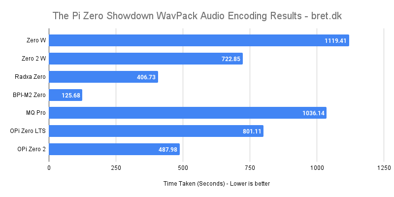The Pi Zero Showdown WavPack Audio Encoding Results bret.dk 1