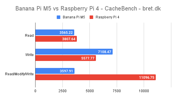 Banana Pi M5 vs Raspberry Pi 4 - CacheBench