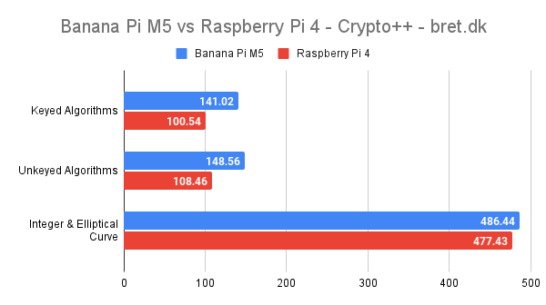 Banana Pi M5 vs Raspberry Pi 4 - Crypto++ / Crypto plus plus