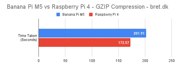Banana Pi M5 vs Raspberry Pi 4 - Benchmarks 19 Banana Pi M5 vs Raspberry Pi 4 - GZIP Compression