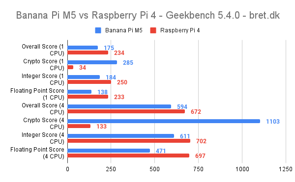 Banana Pi M5 vs Raspberry Pi 4 - Geekbench 5.4.0 Results