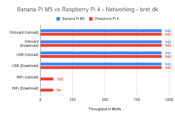 Banana Pi M5 vs Raspberry Pi 4 - WiFi and Ethernet Speeds