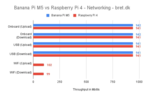 Banana Pi M5 vs Raspberry Pi 4 - WiFi and Ethernet Speeds