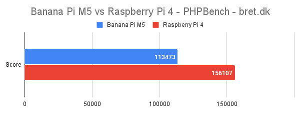 Banana Pi M5 vs Raspberry Pi 4 - PHPBench