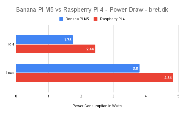 Banana Pi M5 vs Raspberry Pi 4 - Power Consumption