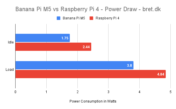 Banana Pi M5 vs Raspberry Pi 4 - Benchmarks 