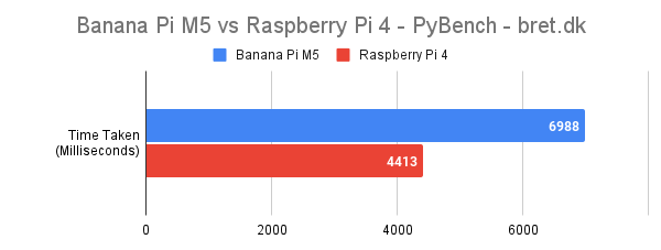 Banana Pi M5 vs Raspberry Pi 4 - PyBench