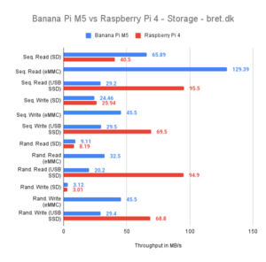 Banana Pi M5 vs Raspberry Pi 4 - Benchmarks - bret.dk