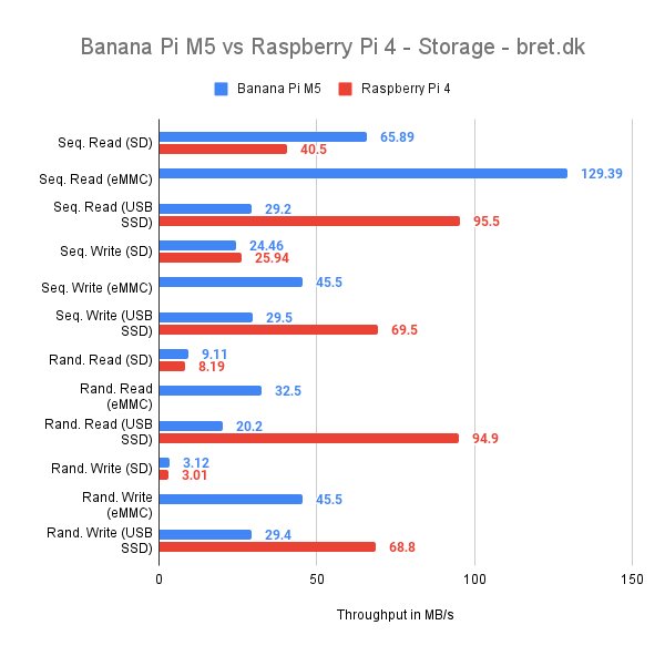 Banana Pi M5 vs Raspberry Pi 4 - Storage Benchmarks