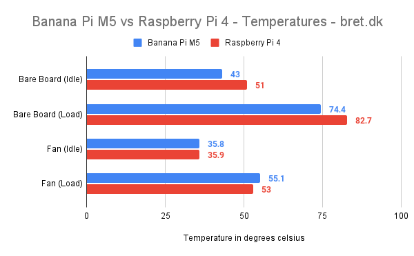 Banana Pi M5 vs Raspberry Pi 4 - Temperatures