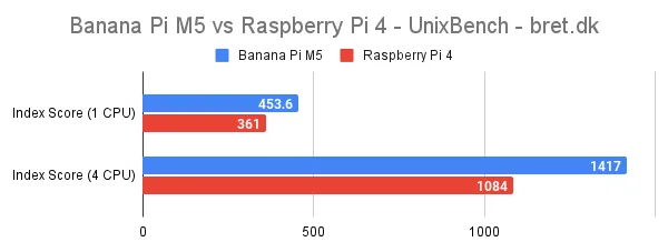 Banana Pi M5 vs Raspberry Pi 4 - Benchmarks 17 Banana Pi M5 vs Raspberry Pi 4 UnixBench bret.dk