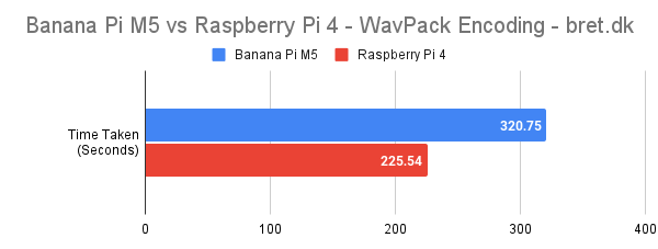 Banana Pi M5 vs Raspberry Pi 4 - WavPack Audio Encoding