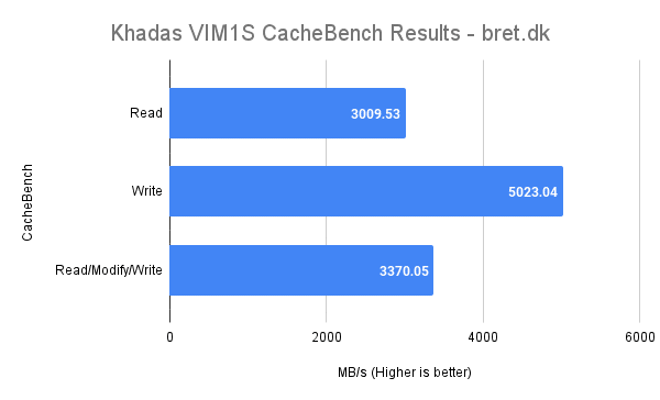 Khadas VIM1S Review - Cachebench