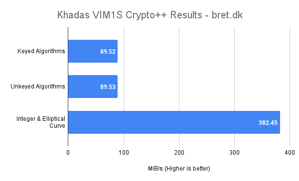 Khadas VIM1S Review - Cryptopp / Crypto++
