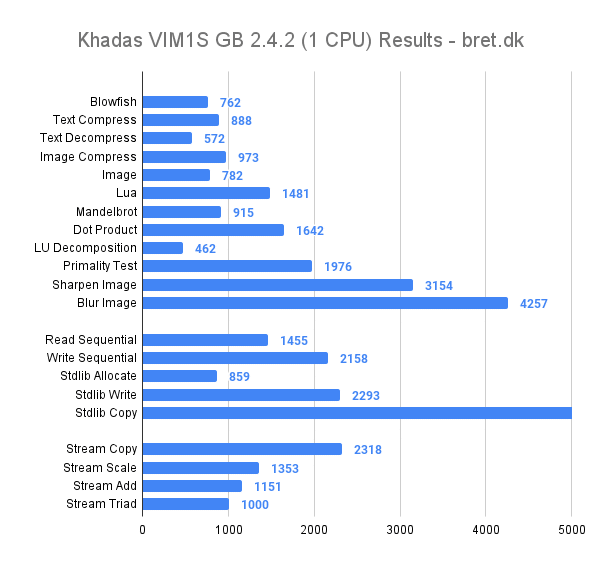 Khadas VIM1S Review - Geekbench 2.4.2