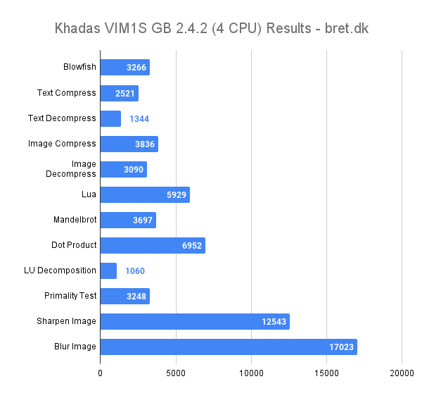 Khadas VIM1S Review - Geekbench 2.4.2
