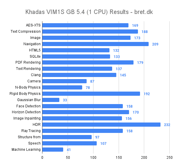 Khadas VIM1S Review - Geekbench 5 .4