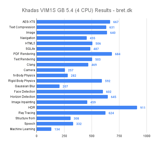 Khadas VIM1S Review - Geekbench 5.4