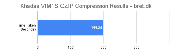 Khadas VIM1S Review - GZIP Compression