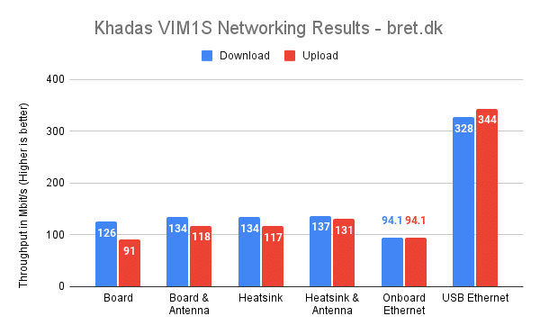 Khadas VIM1S Review - WiFi/Internet Speeds