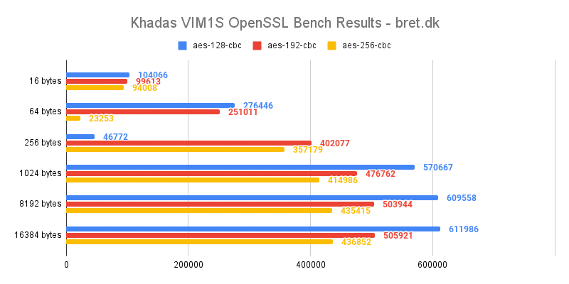 Khadas VIM1S Review - OpenSSL Bench