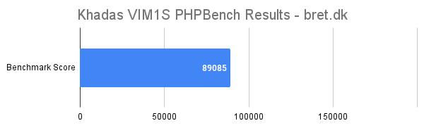 Khadas VIM1S Review - PHPBench