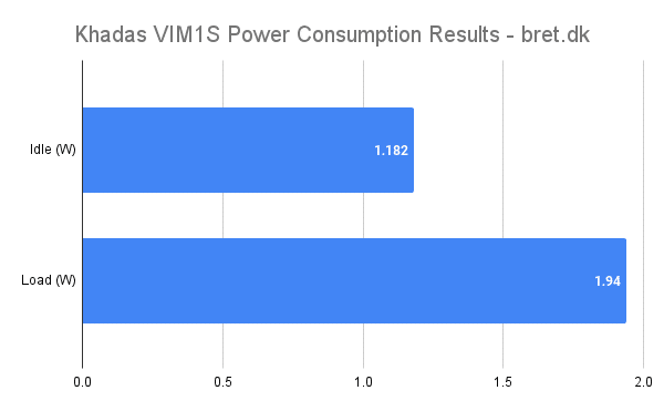 Khadas VIM1S Review - Power Consumption