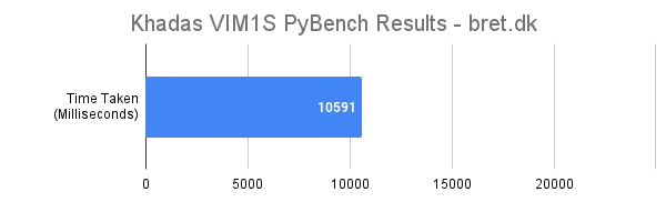 Khadas VIM1S Review - PyBench