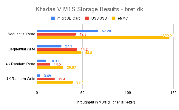 Khadas VIM1S Review - Storage Benchmarks