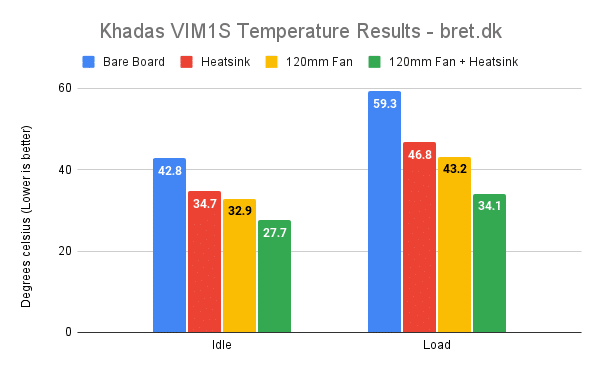 Khadas VIM1S Review - Temperatures