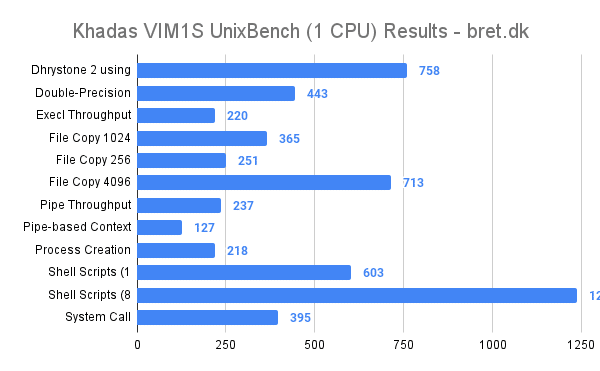 Khadas VIM1S Review - UnixBench