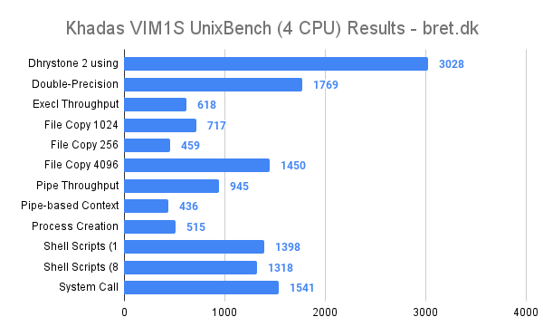 Khadas VIM1S Review - UnixBench