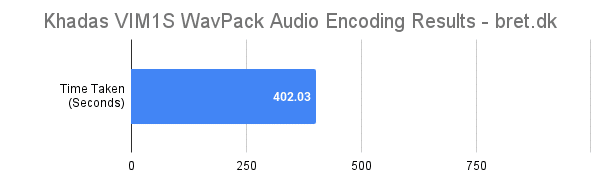 Khadas VIM1S Review - WavPack Audio Encoding