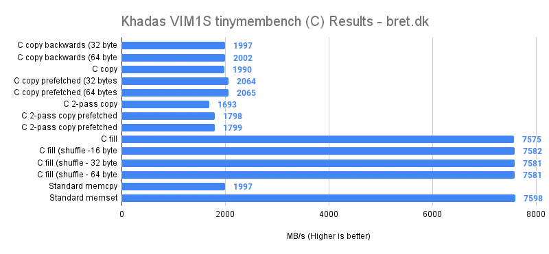 Khadas VIM1S Review - tinymembench