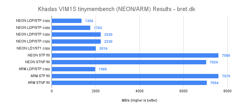 Khadas VIM1S Review - tinymembench