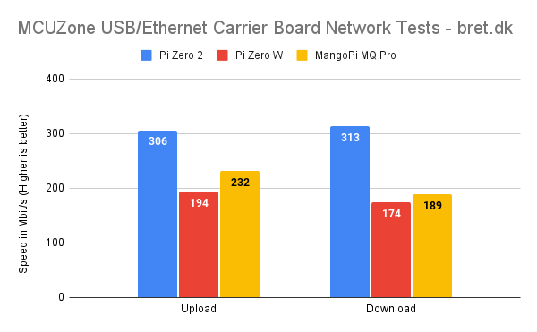 MCUZone Raspberry Pi Zero Carrier Board Ethernet Throughput