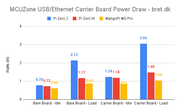 MCUZone Raspberry Pi Zero Carrier Board Power Draw