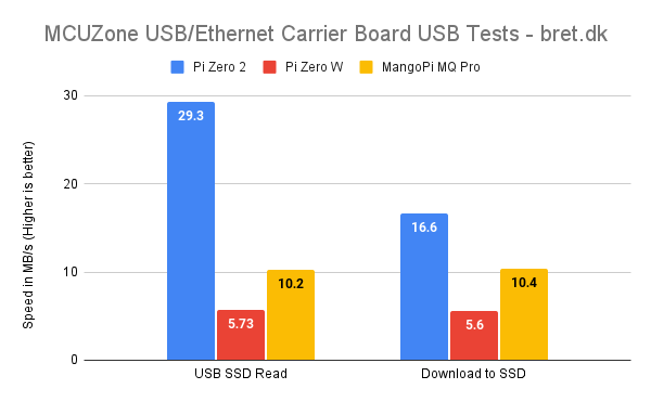 MCUZone Raspberry Pi Zero Carrier Board USB Throughput