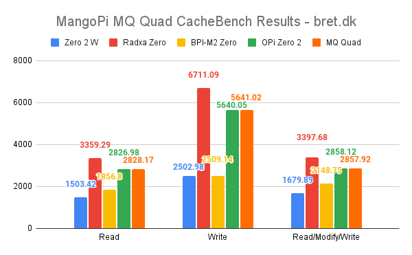 MangoPi MQ Quad CacheBench Results bret.dk 1